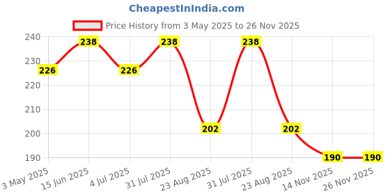 myntra.com GLISNA Set Of 2 Natural Bath Loofah glisna Price History Graph from 3 May 2025 to 26 Nov 2025