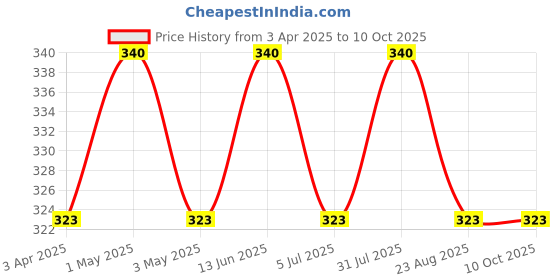 myntra.com Glisna Set Of 2 Natural Oil & Acne Control Face Scrub- 40 g Each glisna Price History Graph from 3 Apr 2025 to 10 Oct 2025