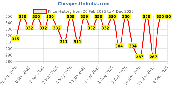 myntra.com GLISNA Set Of 2 Nutri Hair Mask For Hair Strengthening & Thickening - 40 g Each glisna Price History Graph from 26 Feb 2025 to 4 Dec 2025