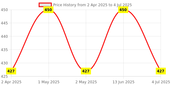 myntra.com GLISNA Set Of 2 Ready To Apply Henna Paste - 220 g Each - Brown glisna Price History Graph from 2 Apr 2025 to 4 Jul 2025