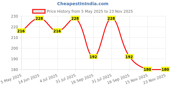 myntra.com GLISNA Set Of 2 Sun Dried Loofah & Bath Scrubber glisna Price History Graph from 5 May 2025 to 22 Nov 2025