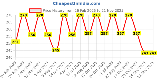 myntra.com GLISNA Set Of 2 Ubtan Face Pack For De-tan, Tightening & Brightening - 40 g Each glisna Price History Graph from 26 Feb 2025 to 21 Nov 2025