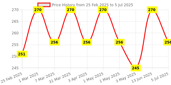 myntra.com GLISNA Set Of 2 Ubtan Face Pack For Deep Cleansing, Tightening & Healthy Glow - 40 g Each glisna Price History Graph from 25 Feb 2025 to 5 Jul 2025