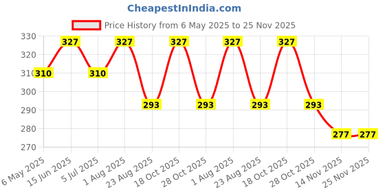 myntra.com GLISNA Set Of 3 Natural Bath Loofah Body Scrubber glisna Price History Graph from 6 May 2025 to 24 Nov 2025