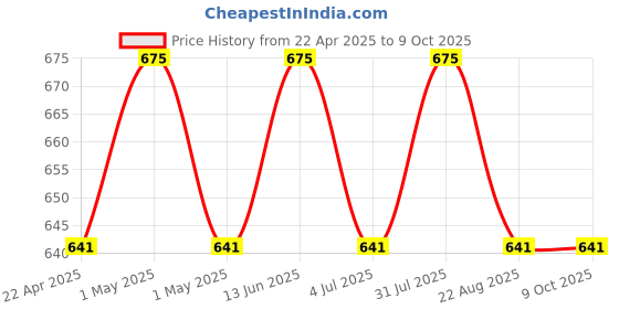 myntra.com GLISNA Set Of 3 Ready To Apply Heena Paste Hair Color- 220 g Each glisna Price History Graph from 22 Apr 2025 to 9 Oct 2025