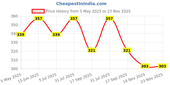 myntra.com GLISNA Set Of 3 Sun Dried Loofah glisna Price History Graph from 5 May 2025 to 23 Nov 2025
