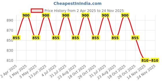 myntra.com GLISNA Set Of 4 Ready To Apply Heena Powder Hair Color- 220 g Each glisna Price History Graph from 2 Apr 2025 to 23 Nov 2025