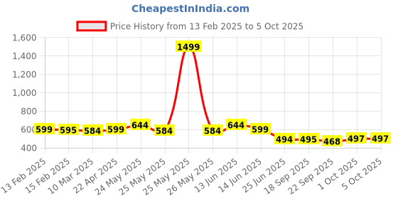 myntra.com GLISSERS Boys Basketball Embossed Self Design Sliders glissers Price History Graph from 13 Feb 2025 to 5 Oct 2025