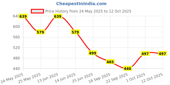 myntra.com GLISSERS Girl Printed Slider glissers Price History Graph from 24 May 2025 to 12 Oct 2025
