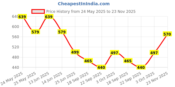 myntra.com GLISSERS Girl Printed Sliders glissers Price History Graph from 24 May 2025 to 23 Nov 2025