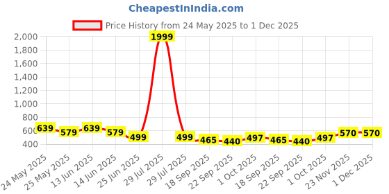 myntra.com GLISSERS Girls Printed Sliders glissers Price History Graph from 24 May 2025 to 30 Nov 2025