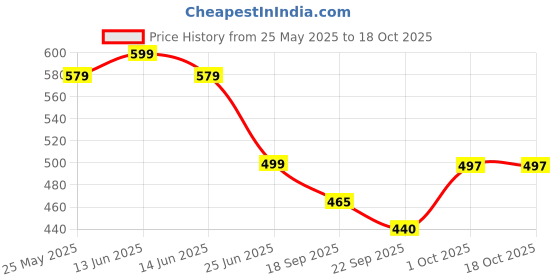 myntra.com GLISSERS Girls Self Design Synthetic Sliders glissers Price History Graph from 25 May 2025 to 18 Oct 2025