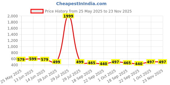 myntra.com GLISSERS Girls Self Design Synthetic Sliders glissers Price History Graph from 25 May 2025 to 23 Nov 2025
