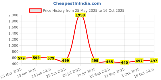 myntra.com GLISSERS Girls Self Design Synthetic Sliders glissers Price History Graph from 25 May 2025 to 16 Oct 2025