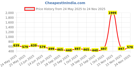 myntra.com GLISSERS Girls Self Design Wave Patterned Sliders Flip Flops glissers Price History Graph from 24 May 2025 to 24 Nov 2025