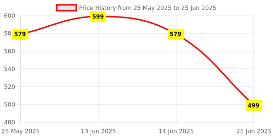 myntra.com GLISSERS Girls Solid Cushioned Patterned Sliders Flip Flops glissers Price History Graph from 25 May 2025 to 25 Jun 2025