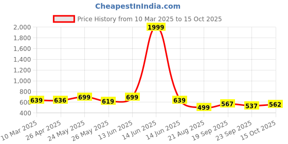myntra.com GLISSERS Men Sliders glissers Price History Graph from 10 Mar 2025 to 15 Oct 2025