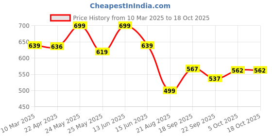 myntra.com GLISSERS Men Sliders glissers Price History Graph from 10 Mar 2025 to 17 Oct 2025