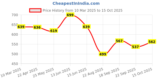 myntra.com GLISSERS Men Sliders glissers Price History Graph from 10 Mar 2025 to 15 Oct 2025