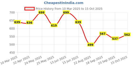 myntra.com GLISSERS Men Sliders glissers Price History Graph from 10 Mar 2025 to 15 Oct 2025