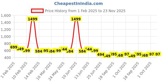 myntra.com GLISSERS Unisex Kids Sliders glissers Price History Graph from 1 Feb 2025 to 22 Nov 2025