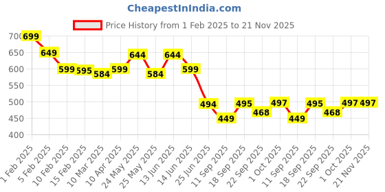 myntra.com GLISSERS Unisex Kids Sliders glissers Price History Graph from 1 Feb 2025 to 21 Nov 2025