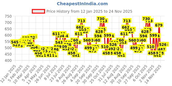myntra.com glitchez 90s Nostalgia Printed Cotton Terry Oversized Sweatshirt glitchez Price History Graph from 12 Jan 2025 to 23 Nov 2025