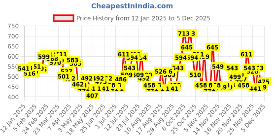 myntra.com glitchez 90s Nostalgia Printed Cotton Terry Oversized Sweatshirt glitchez Price History Graph from 12 Jan 2025 to 5 Dec 2025