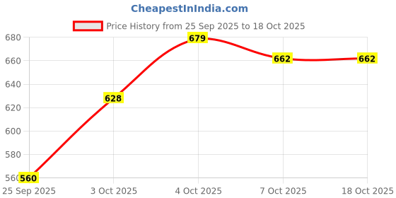 myntra.com glitchez A-Line Mini Dress glitchez Price History Graph from 25 Sep 2025 to 18 Oct 2025