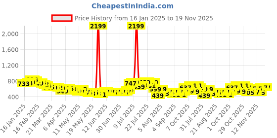 myntra.com glitchez Abstract Amaze Printed Oversized Shirt glitchez Price History Graph from 16 Jan 2025 to 18 Nov 2025