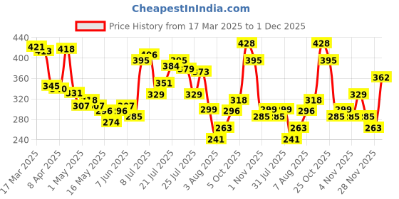 myntra.com glitchez Abstract Art Oversized T-shirt glitchez Price History Graph from 17 Mar 2025 to 1 Dec 2025