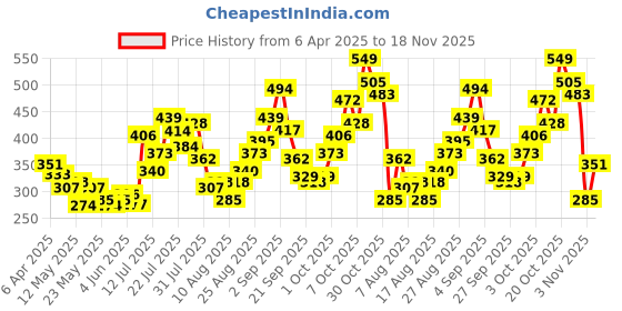 myntra.com glitchez Abstract Art Printed Oversized T-shirt glitchez Price History Graph from 6 Apr 2025 to 18 Nov 2025