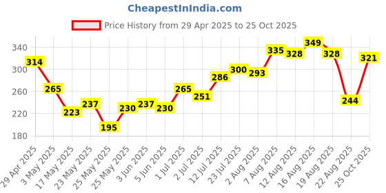 myntra.com glitchez Abstract Art Regular Fit T-shirt glitchez Price History Graph from 29 Apr 2025 to 25 Oct 2025