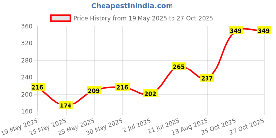 myntra.com glitchez Abstract Art Regular Fit T-shirt glitchez Price History Graph from 19 May 2025 to 26 Oct 2025