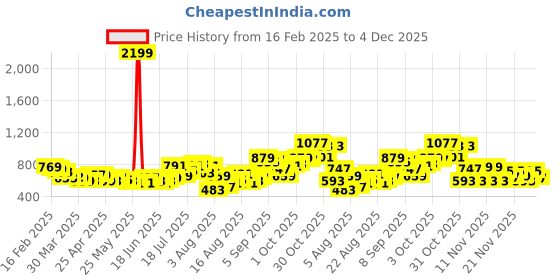 myntra.com glitchez Abstract Aura Crop Shirt With Shorts Co-Ord Set glitchez Price History Graph from 16 Feb 2025 to 4 Dec 2025