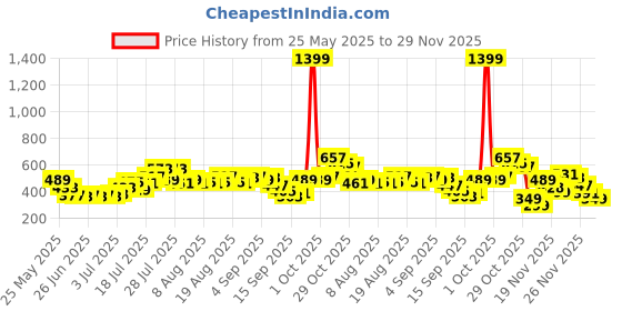 myntra.com glitchez Abstract Aura Printed Crop Shirt glitchez Price History Graph from 25 May 2025 to 29 Nov 2025