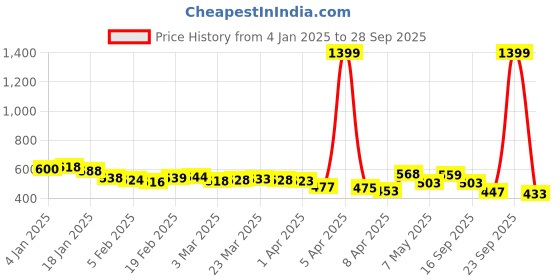 myntra.com glitchez Abstract Blooms Twisted Crinkled Top glitchez Price History Graph from 4 Jan 2025 to 28 Sep 2025