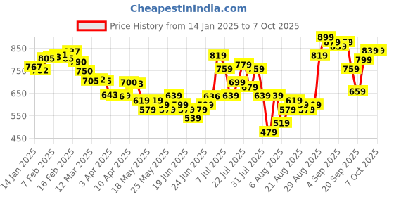 myntra.com glitchez Abstract Canvas Crinkled Top & Skirt Co-Ord Set glitchez Price History Graph from 14 Jan 2025 to 7 Oct 2025
