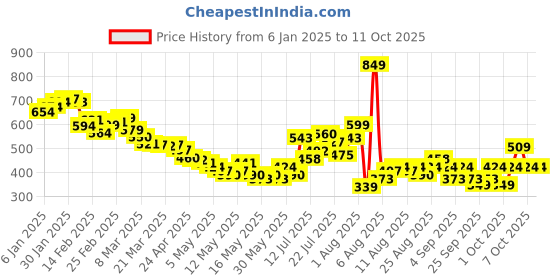 myntra.com glitchez Abstract Canvas Oversized Breeze Shirt glitchez Price History Graph from 6 Jan 2025 to 11 Oct 2025