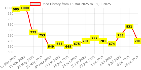 myntra.com glitchez Abstract Canvas Printed A-Line Dress glitchez Price History Graph from 13 Mar 2025 to 13 Jul 2025