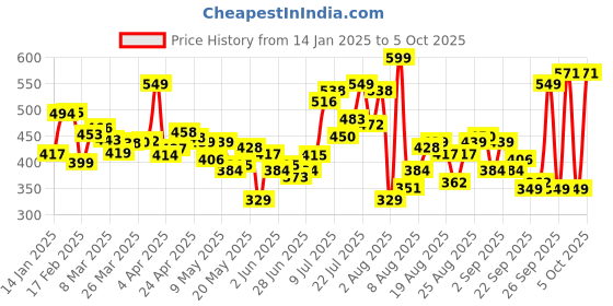 myntra.com glitchez Abstract Canvas Printed Oversized Shirt glitchez Price History Graph from 14 Jan 2025 to 2 Oct 2025