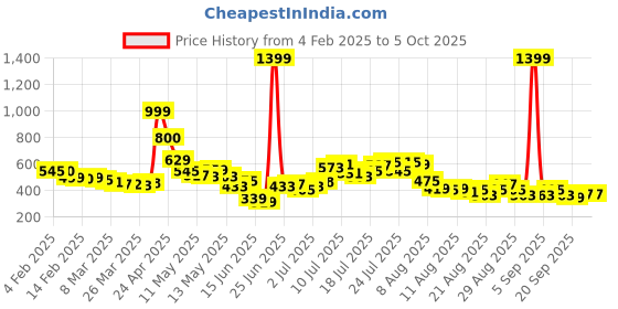 myntra.com glitchez Abstract Canvas Printed Shirt glitchez Price History Graph from 4 Feb 2025 to 4 Oct 2025