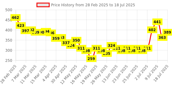 myntra.com glitchez Abstract Canvas Printed Styled Back Top glitchez Price History Graph from 28 Feb 2025 to 18 Jul 2025