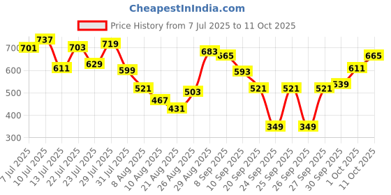 myntra.com glitchez Abstract Design Patch Pocketed Shirt glitchez Price History Graph from 7 Jul 2025 to 11 Oct 2025