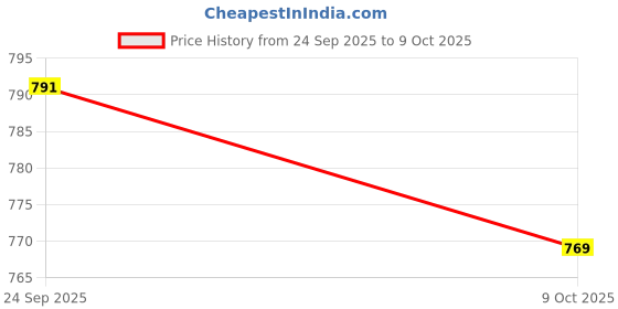 myntra.com glitchez Abstract Design Pullover glitchez Price History Graph from 24 Sep 2025 to 9 Oct 2025