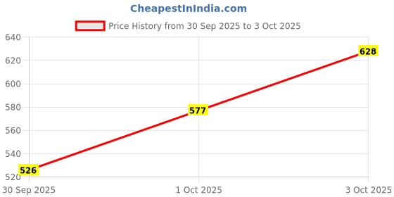 myntra.com glitchez Abstract Design Relaxed Fit Shirt glitchez Price History Graph from 30 Sep 2025 to 3 Oct 2025