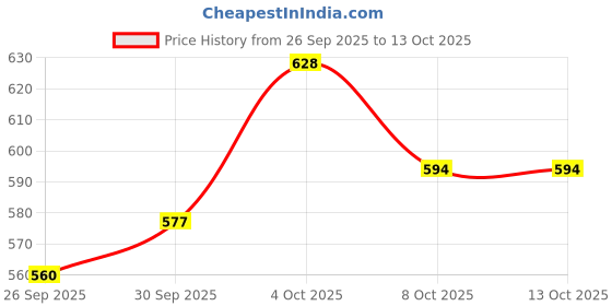 myntra.com glitchez Abstract Design Relaxed Fit Shirt glitchez Price History Graph from 26 Sep 2025 to 12 Oct 2025