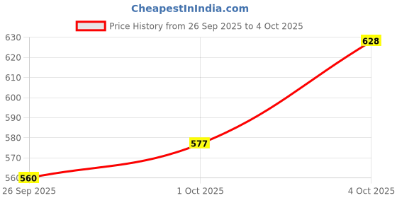 myntra.com glitchez Abstract Design Relaxed Fit Shirt glitchez Price History Graph from 26 Sep 2025 to 4 Oct 2025