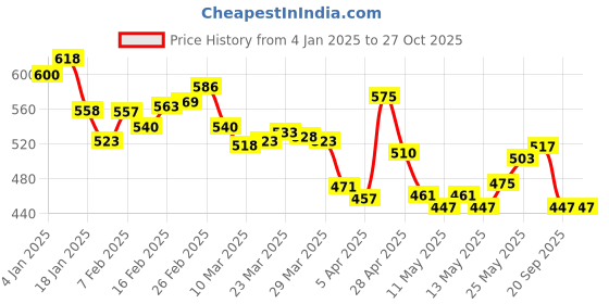myntra.com glitchez Abstract Edge Twisted Crinkled Top glitchez Price History Graph from 4 Jan 2025 to 27 Oct 2025