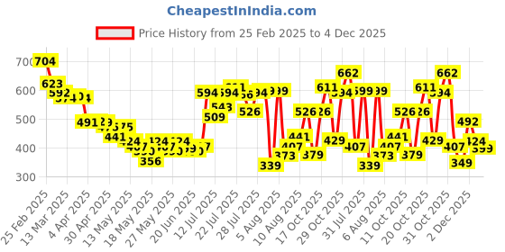 myntra.com glitchez Abstract Fauna Fusion Relaxed Fit Shirt glitchez Price History Graph from 25 Feb 2025 to 2 Dec 2025